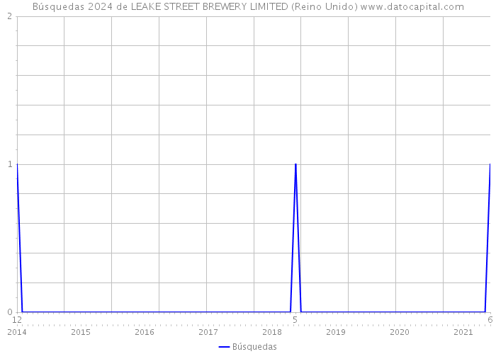 Búsquedas 2024 de LEAKE STREET BREWERY LIMITED (Reino Unido) 