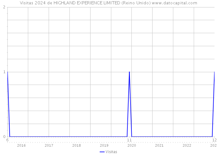 Visitas 2024 de HIGHLAND EXPERIENCE LIMITED (Reino Unido) 