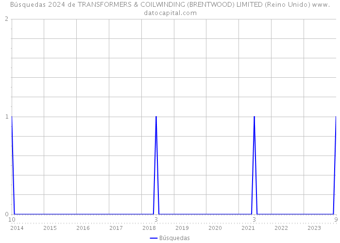 Búsquedas 2024 de TRANSFORMERS & COILWINDING (BRENTWOOD) LIMITED (Reino Unido) 