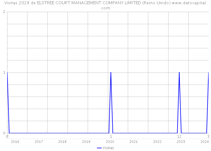 Visitas 2024 de ELSTREE COURT MANAGEMENT COMPANY LIMITED (Reino Unido) 