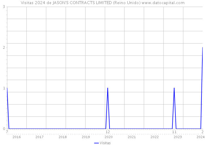 Visitas 2024 de JASON'S CONTRACTS LIMITED (Reino Unido) 
