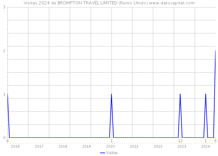 Visitas 2024 de BROMPTON TRAVEL LIMITED (Reino Unido) 