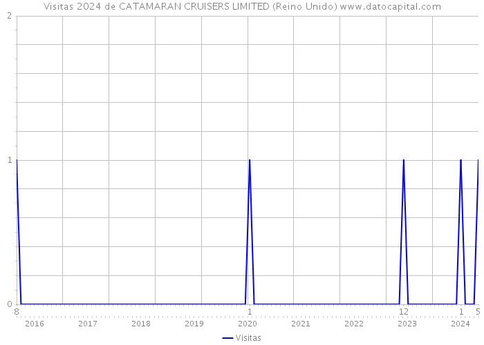 Visitas 2024 de CATAMARAN CRUISERS LIMITED (Reino Unido) 