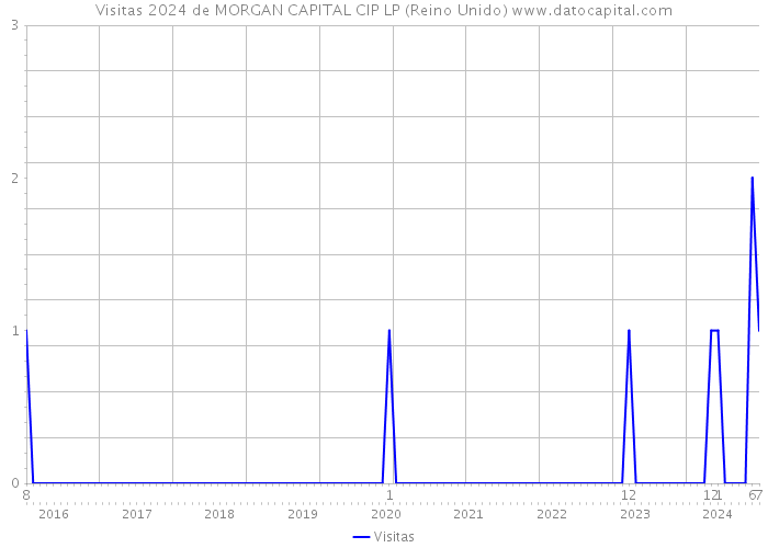 Visitas 2024 de MORGAN CAPITAL CIP LP (Reino Unido) 