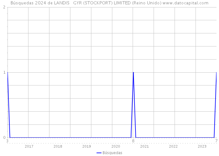 Búsquedas 2024 de LANDIS + GYR (STOCKPORT) LIMITED (Reino Unido) 