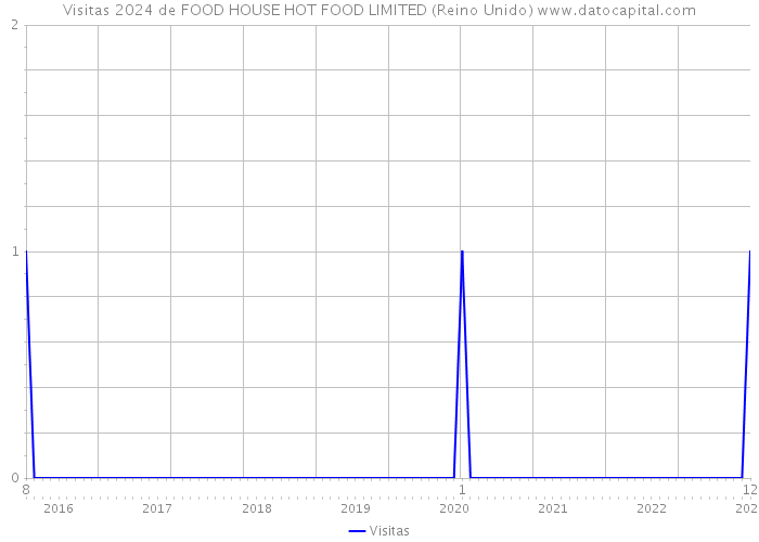 Visitas 2024 de FOOD HOUSE HOT FOOD LIMITED (Reino Unido) 