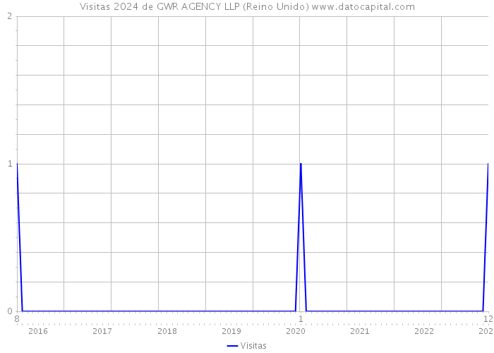 Visitas 2024 de GWR AGENCY LLP (Reino Unido) 