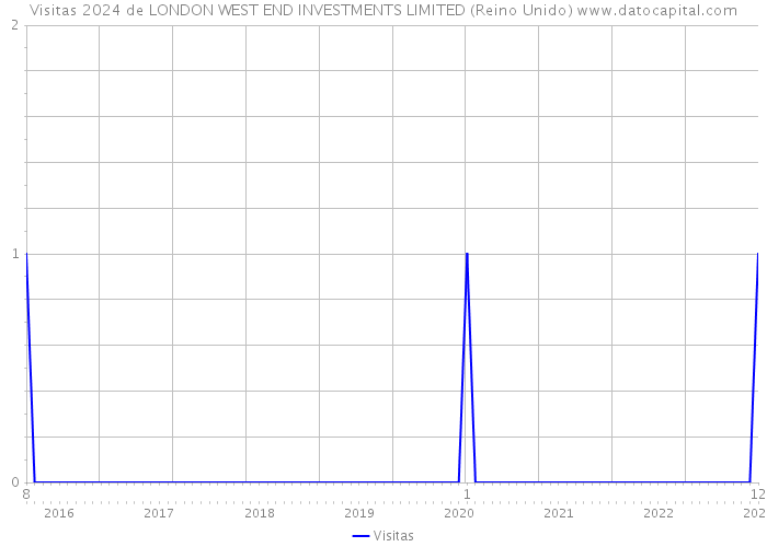 Visitas 2024 de LONDON WEST END INVESTMENTS LIMITED (Reino Unido) 