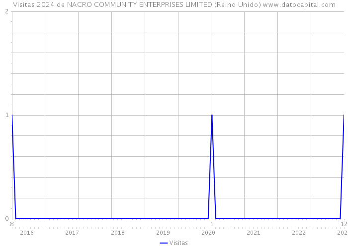 Visitas 2024 de NACRO COMMUNITY ENTERPRISES LIMITED (Reino Unido) 