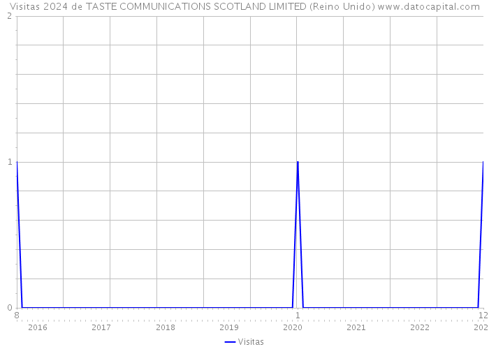 Visitas 2024 de TASTE COMMUNICATIONS SCOTLAND LIMITED (Reino Unido) 