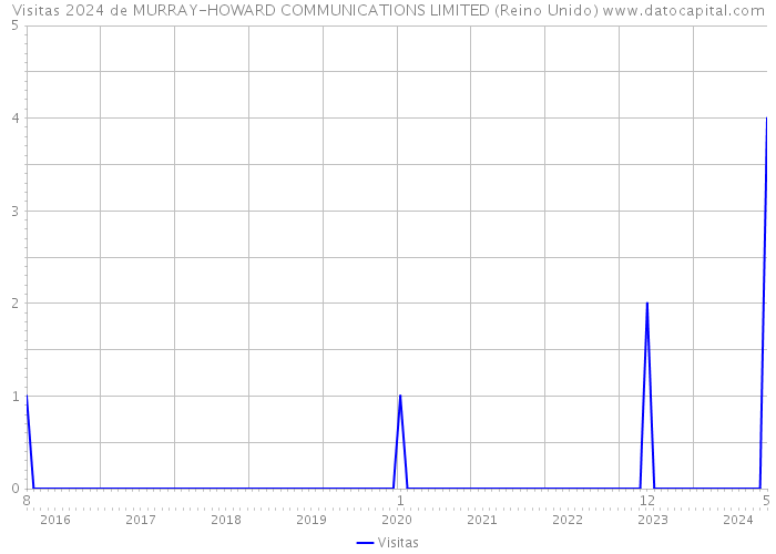 Visitas 2024 de MURRAY-HOWARD COMMUNICATIONS LIMITED (Reino Unido) 