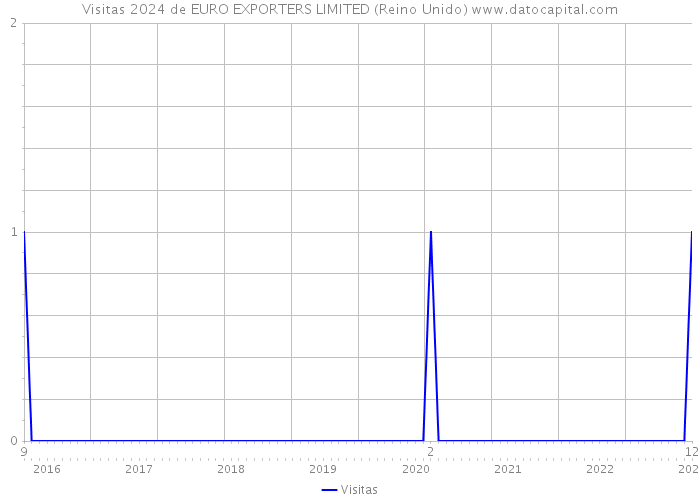 Visitas 2024 de EURO EXPORTERS LIMITED (Reino Unido) 
