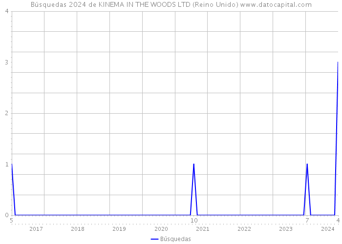 Búsquedas 2024 de KINEMA IN THE WOODS LTD (Reino Unido) 