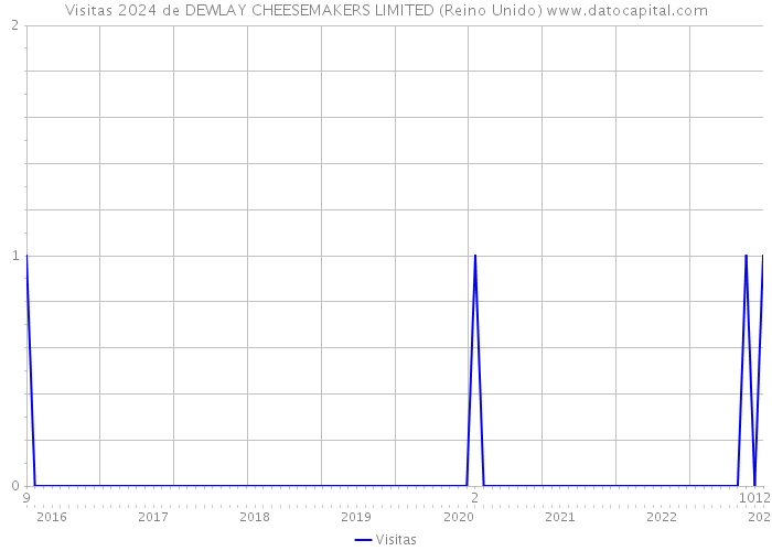 Visitas 2024 de DEWLAY CHEESEMAKERS LIMITED (Reino Unido) 