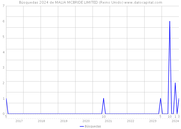 Búsquedas 2024 de MALIA MCBRIDE LIMITED (Reino Unido) 