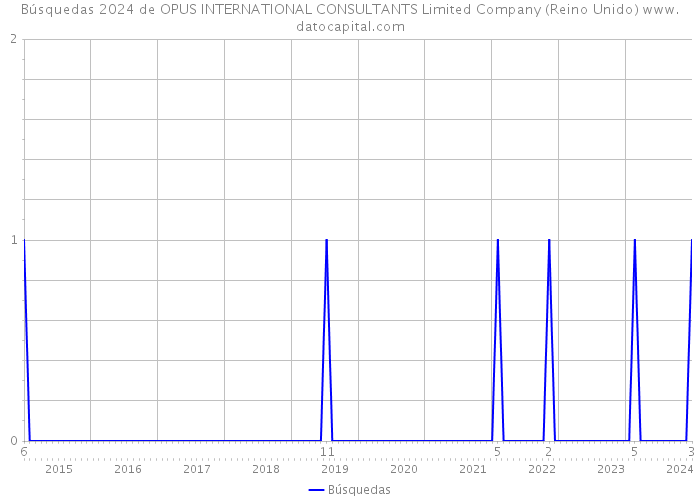 Búsquedas 2024 de OPUS INTERNATIONAL CONSULTANTS Limited Company (Reino Unido) 