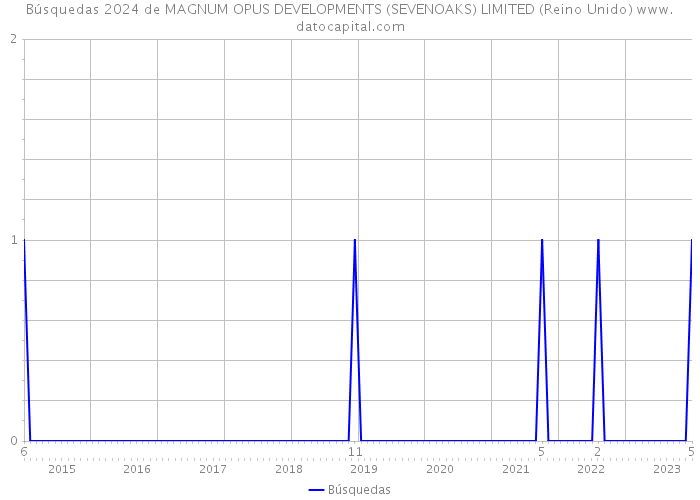 Búsquedas 2024 de MAGNUM OPUS DEVELOPMENTS (SEVENOAKS) LIMITED (Reino Unido) 