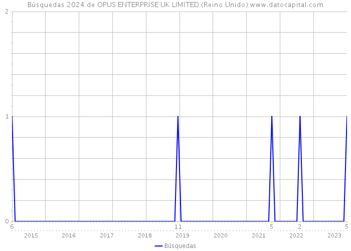 Búsquedas 2024 de OPUS ENTERPRISE UK LIMITED (Reino Unido) 