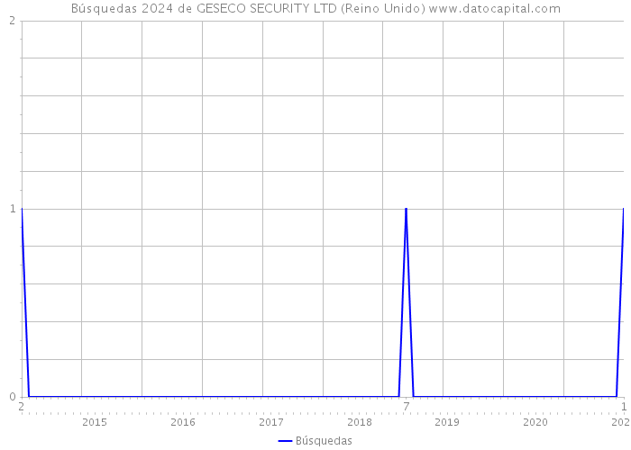 Búsquedas 2024 de GESECO SECURITY LTD (Reino Unido) 