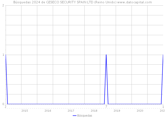 Búsquedas 2024 de GESECO SECURITY SPAIN LTD (Reino Unido) 