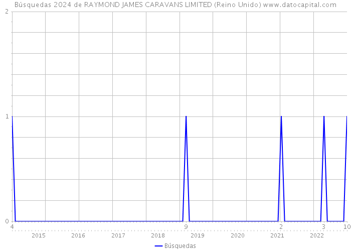 Búsquedas 2024 de RAYMOND JAMES CARAVANS LIMITED (Reino Unido) 