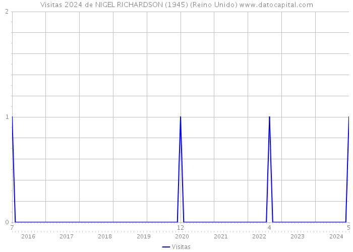 Visitas 2024 de NIGEL RICHARDSON (1945) (Reino Unido) 