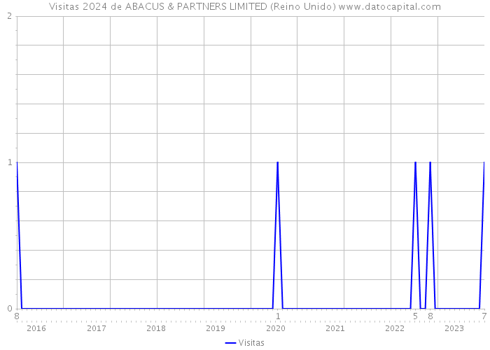 Visitas 2024 de ABACUS & PARTNERS LIMITED (Reino Unido) 