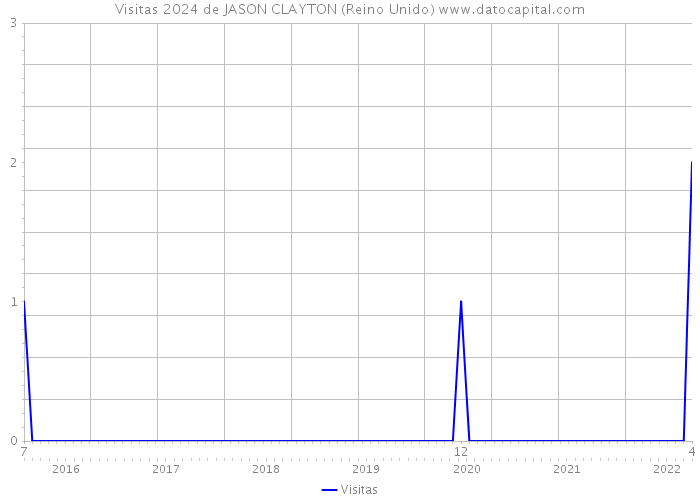 Visitas 2024 de JASON CLAYTON (Reino Unido) 