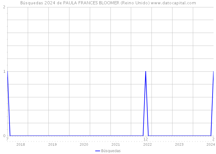 Búsquedas 2024 de PAULA FRANCES BLOOMER (Reino Unido) 