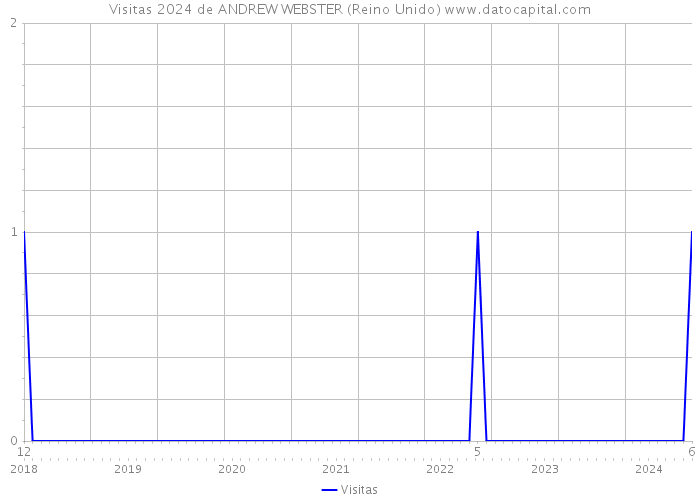 Visitas 2024 de ANDREW WEBSTER (Reino Unido) 