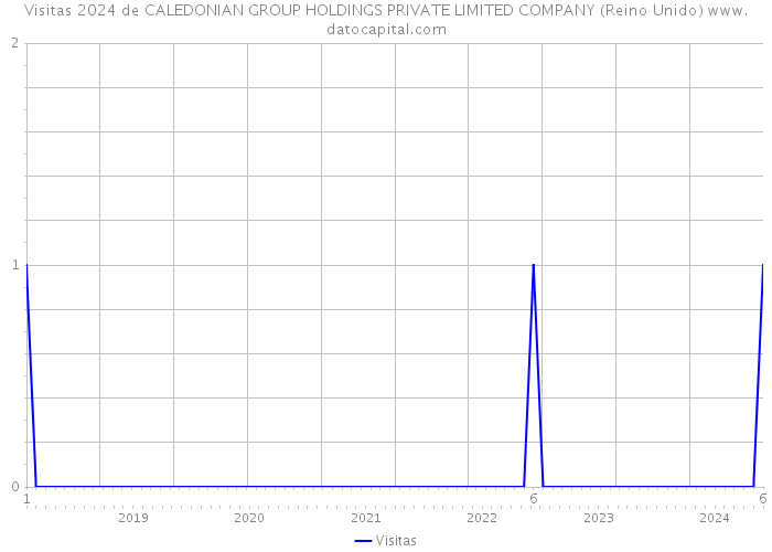 Visitas 2024 de CALEDONIAN GROUP HOLDINGS PRIVATE LIMITED COMPANY (Reino Unido) 