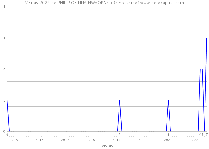 Visitas 2024 de PHILIP OBINNA NWAOBASI (Reino Unido) 