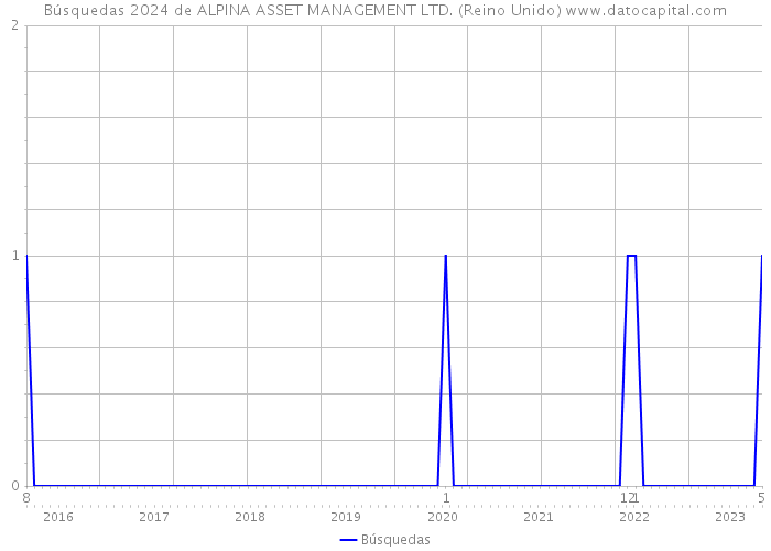 Búsquedas 2024 de ALPINA ASSET MANAGEMENT LTD. (Reino Unido) 