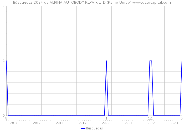 Búsquedas 2024 de ALPINA AUTOBODY REPAIR LTD (Reino Unido) 