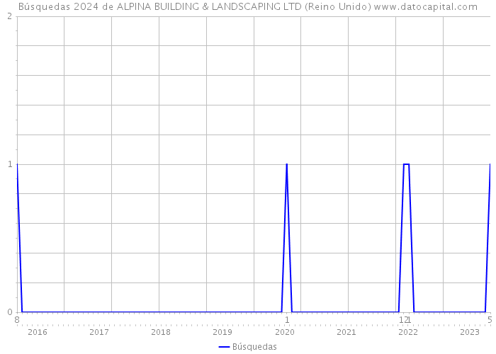 Búsquedas 2024 de ALPINA BUILDING & LANDSCAPING LTD (Reino Unido) 
