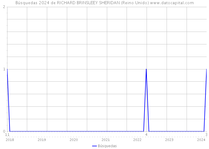 Búsquedas 2024 de RICHARD BRINSLEEY SHERIDAN (Reino Unido) 