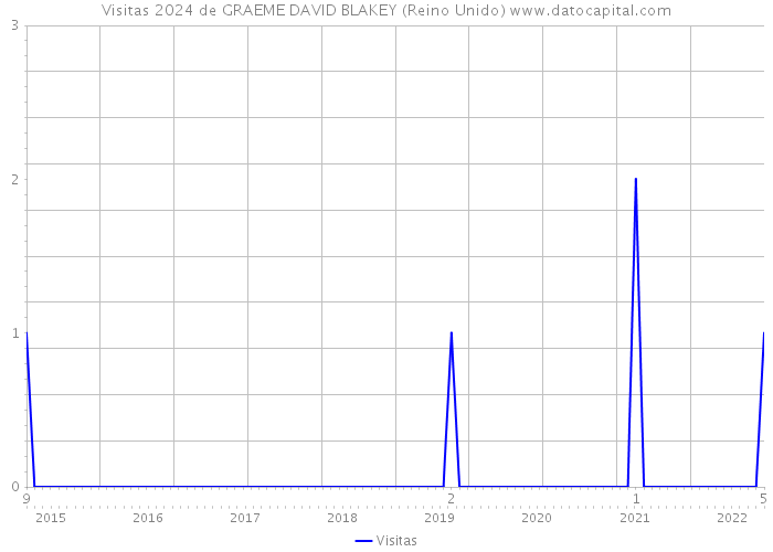 Visitas 2024 de GRAEME DAVID BLAKEY (Reino Unido) 