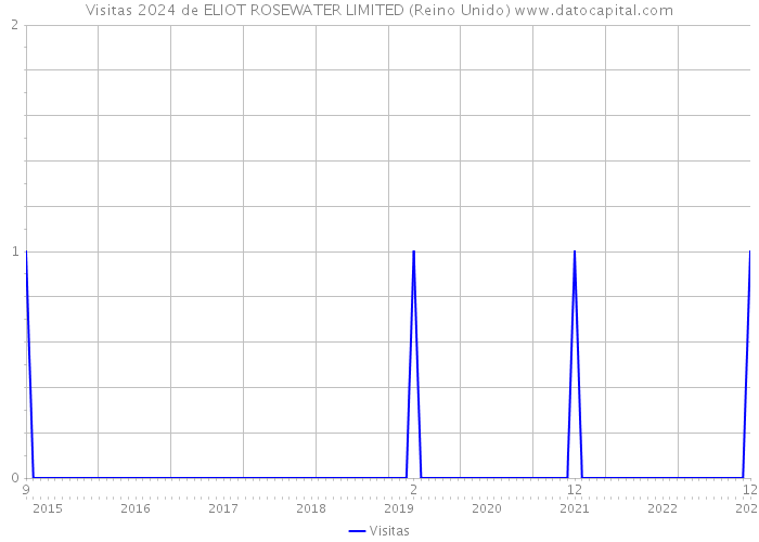 Visitas 2024 de ELIOT ROSEWATER LIMITED (Reino Unido) 
