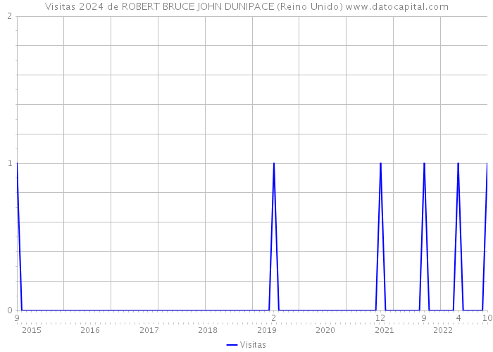 Visitas 2024 de ROBERT BRUCE JOHN DUNIPACE (Reino Unido) 