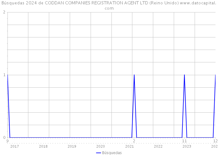 Búsquedas 2024 de CODDAN COMPANIES REGISTRATION AGENT LTD (Reino Unido) 