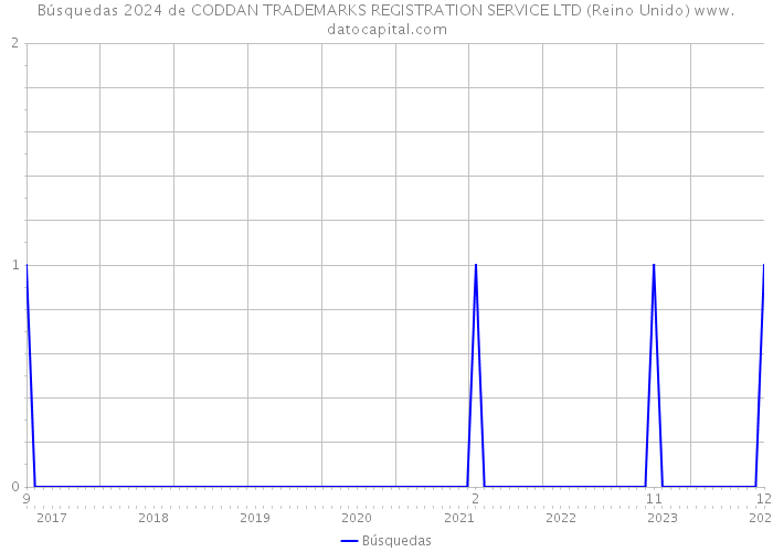 Búsquedas 2024 de CODDAN TRADEMARKS REGISTRATION SERVICE LTD (Reino Unido) 