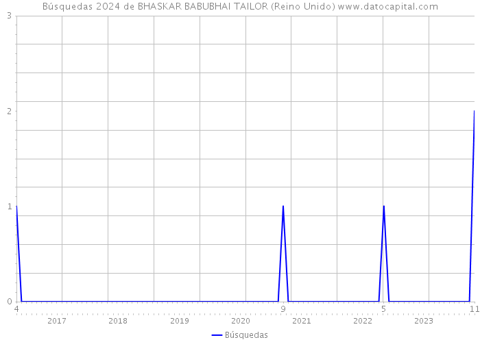 Búsquedas 2024 de BHASKAR BABUBHAI TAILOR (Reino Unido) 