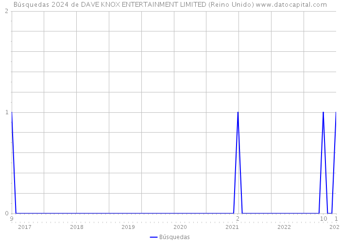 Búsquedas 2024 de DAVE KNOX ENTERTAINMENT LIMITED (Reino Unido) 