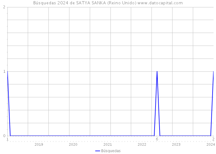 Búsquedas 2024 de SATYA SANKA (Reino Unido) 