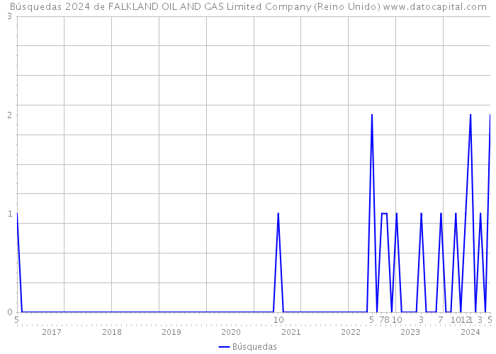 Búsquedas 2024 de FALKLAND OIL AND GAS Limited Company (Reino Unido) 