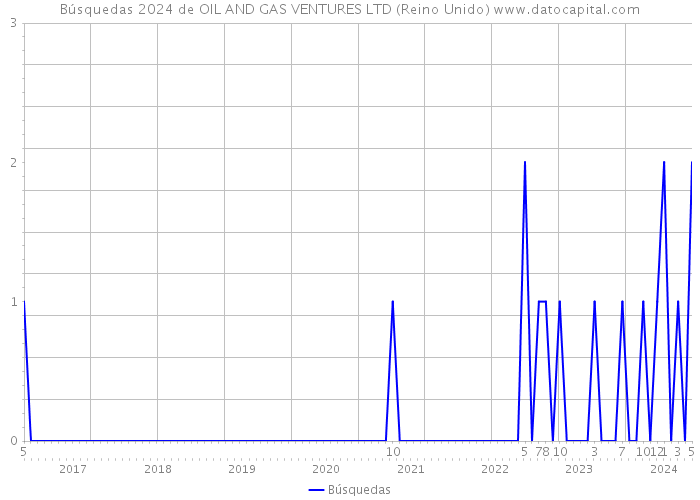 Búsquedas 2024 de OIL AND GAS VENTURES LTD (Reino Unido) 