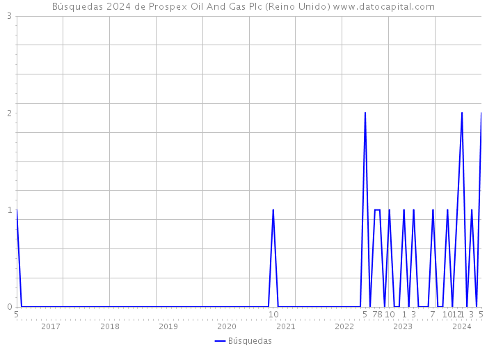 Búsquedas 2024 de Prospex Oil And Gas Plc (Reino Unido) 
