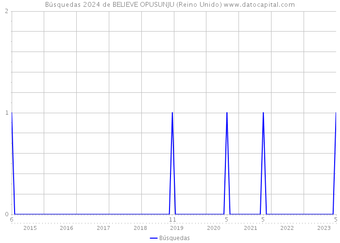 Búsquedas 2024 de BELIEVE OPUSUNJU (Reino Unido) 