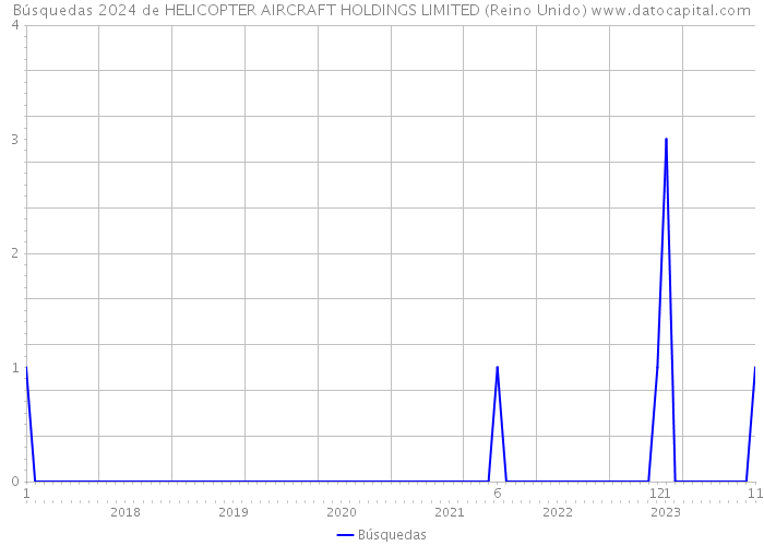 Búsquedas 2024 de HELICOPTER AIRCRAFT HOLDINGS LIMITED (Reino Unido) 