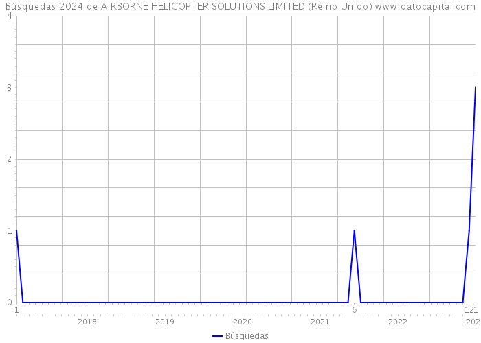 Búsquedas 2024 de AIRBORNE HELICOPTER SOLUTIONS LIMITED (Reino Unido) 